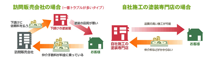 選ばれる理由｜栃木県下野市の外壁・屋根の塗装なら【快適リフォーム】 | 自社施工なので無駄な仲介マージンがありません
